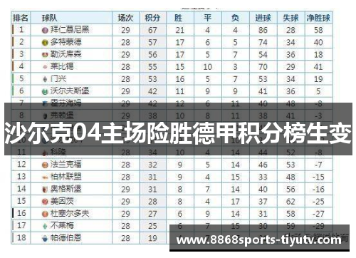 沙尔克04主场险胜德甲积分榜生变